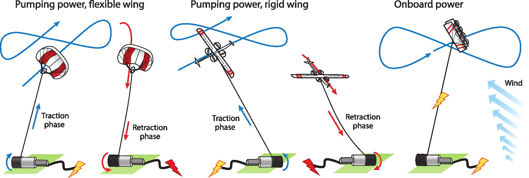 Autonomous Airborne Wind Energy Systems: Accomplishments and Challenges ...