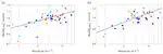 Statistical impact of wind-speed ramp events on turbines, via observations and coupled  fluid-dynamic and aeroelastic simulations
