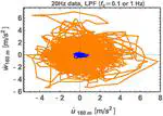 Towards Flow-Field Characterization for AWES